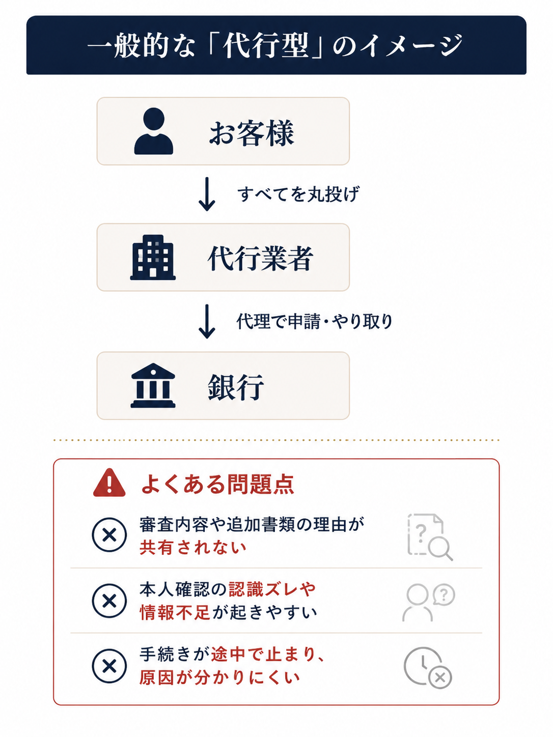 一般的な代行型のイメージ