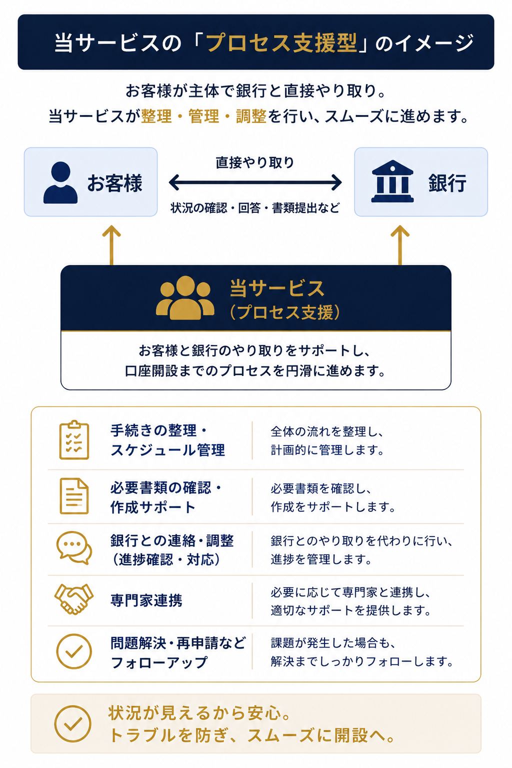 当サービスのプロセス支援型
